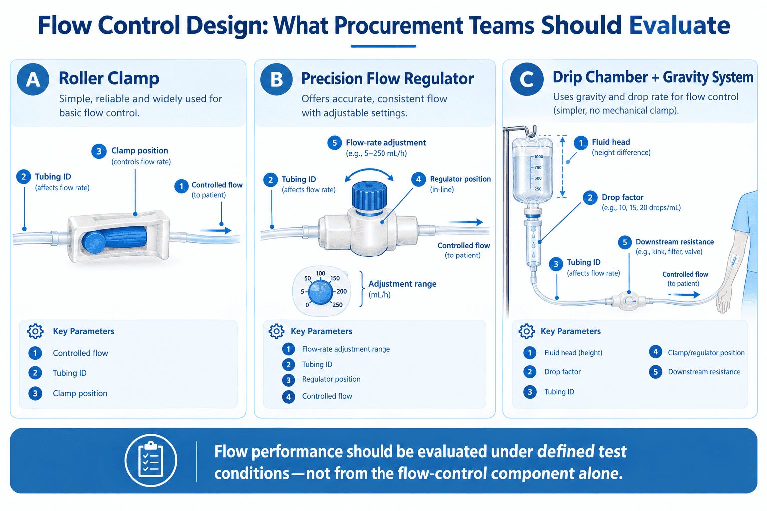 Flow Control Design What Procurement Teams.